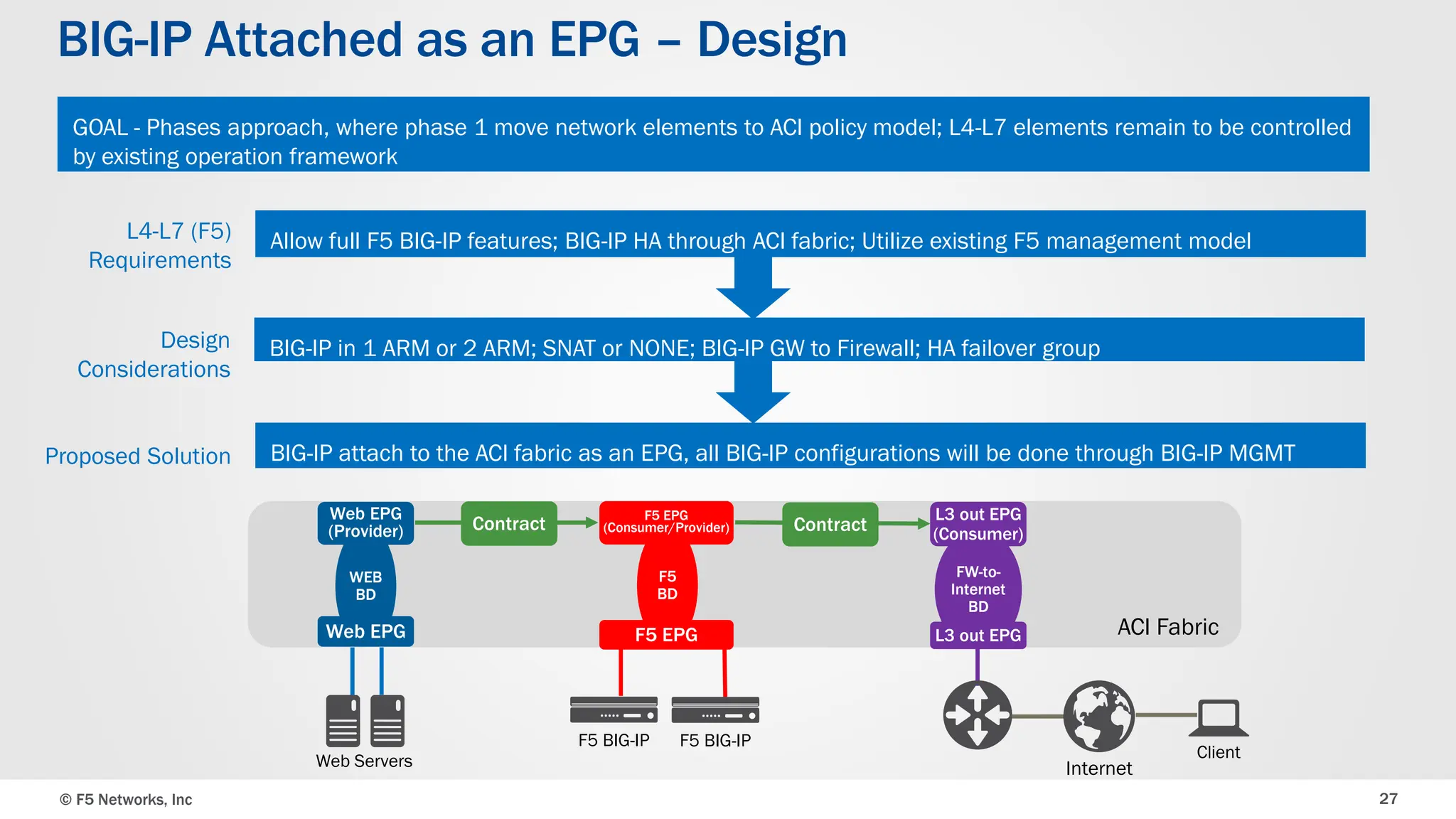 © F5 Networks, Inc 27
BIG-IP Attached as an EPG – Design
Allow full F5 BIG-IP features; BIG-IP HA through ACI fabric; Utilize existing F5 management model
BIG-IP attach to the ACI fabric as an EPG, all BIG-IP configurations will be done through BIG-IP MGMT
L4-L7 (F5)
Requirements
Proposed Solution
BIG-IP in 1 ARM or 2 ARM; SNAT or NONE; BIG-IP GW to Firewall; HA failover group
Design
Considerations
WEB
BD
FW-to-
Internet
BD
F5
BD
Web EPG
(Provider)
F5 EPG
(Consumer/Provider)
ACI Fabric
L3 out EPG
(Consumer)
Contract Contract
F5 BIG-IP
Web EPG F5 EPG L3 out EPG
Internet
Web Servers Client
F5 BIG-IP
GOAL - Phases approach, where phase 1 move network elements to ACI policy model; L4-L7 elements remain to be controlled
by existing operation framework
 
