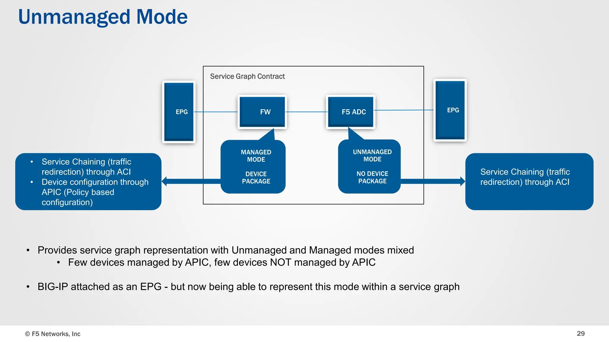 © F5 Networks, Inc 29
Unmanaged Mode
• Provides service graph representation with Unmanaged and Managed modes mixed
• Few devices managed by APIC, few devices NOT managed by APIC
• BIG-IP attached as an EPG - but now being able to represent this mode within a service graph
EPG FW F5 ADC EPG
MANAGED
MODE
DEVICE
PACKAGE
UNMANAGED
MODE
NO DEVICE
PACKAGE
Service Graph Contract
• Service Chaining (traffic
redirection) through ACI
• Device configuration through
APIC (Policy based
configuration)
Service Chaining (traffic
redirection) through ACI
 