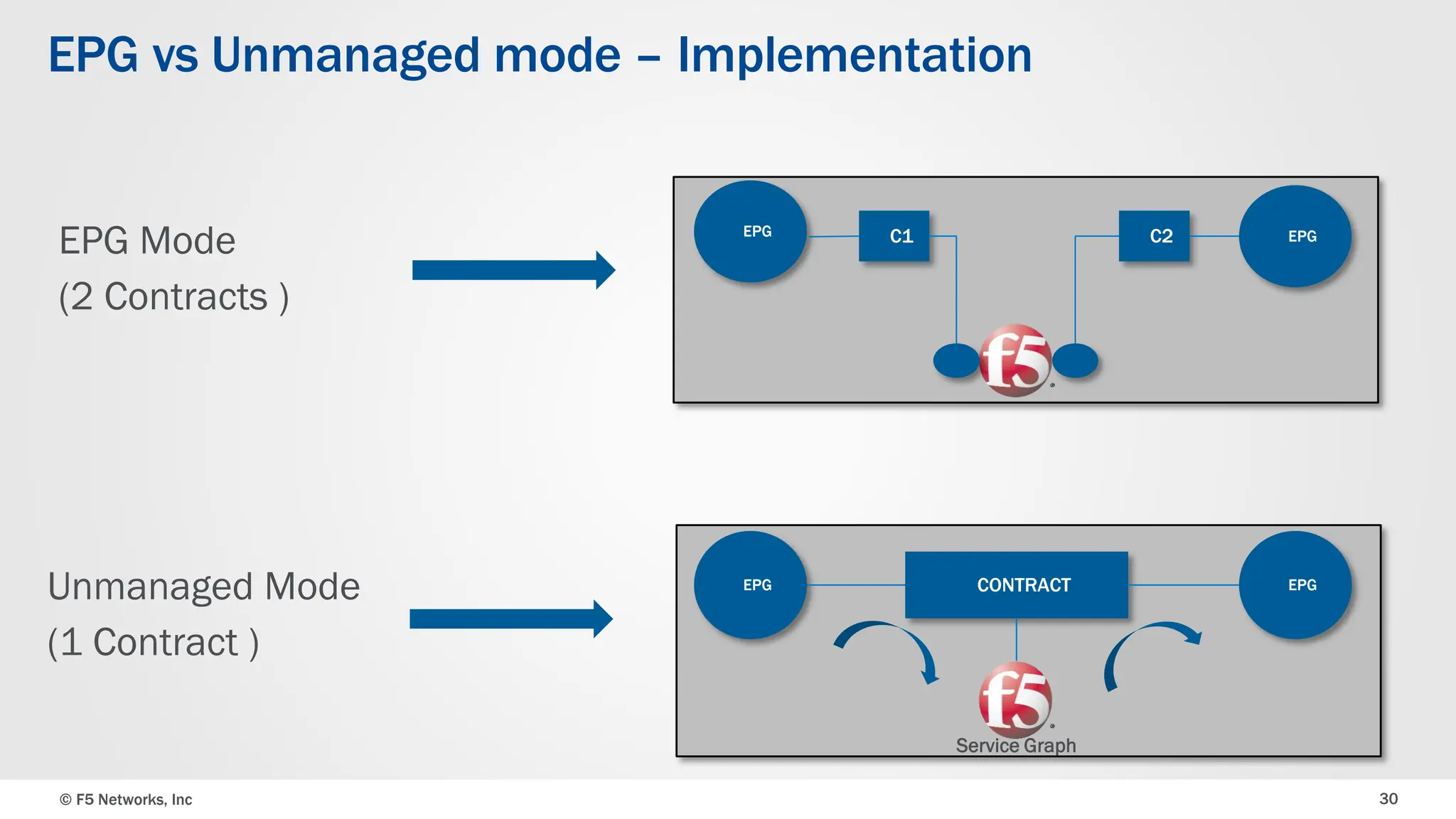 © F5 Networks, Inc 30
EPG Mode
(2 Contracts )
Unmanaged Mode
(1 Contract )
EPG CONTRACT EPG
Service Graph
EPG C1 EPG
C2
EPG vs Unmanaged mode – Implementation
 