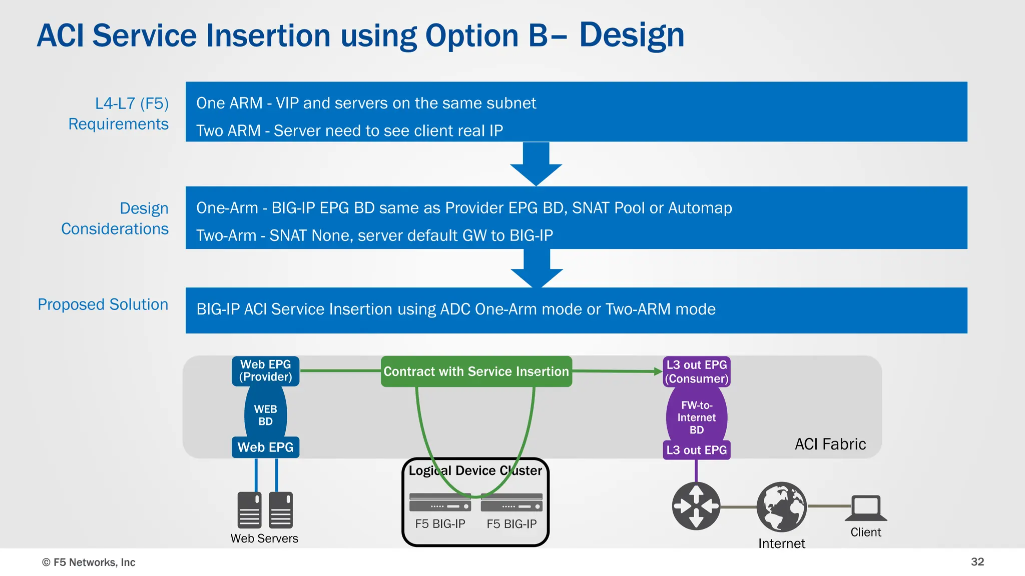 © F5 Networks, Inc 32
ACI Service Insertion using Option B– Design
BIG-IP ACI Service Insertion using ADC One-Arm mode or Two-ARM mode
L4-L7 (F5)
Requirements
Proposed Solution
One-Arm - BIG-IP EPG BD same as Provider EPG BD, SNAT Pool or Automap
Two-Arm - SNAT None, server default GW to BIG-IP
Design
Considerations
WEB
BD
FW-to-
Internet
BD
Web EPG
(Provider)
ACI Fabric
L3 out EPG
(Consumer)
F5 BIG-IP
Web EPG L3 out EPG
Internet
Web Servers Client
F5 BIG-IP
Contract with Service Insertion
Logical Device Cluster
One ARM - VIP and servers on the same subnet
Two ARM - Server need to see client real IP
 
