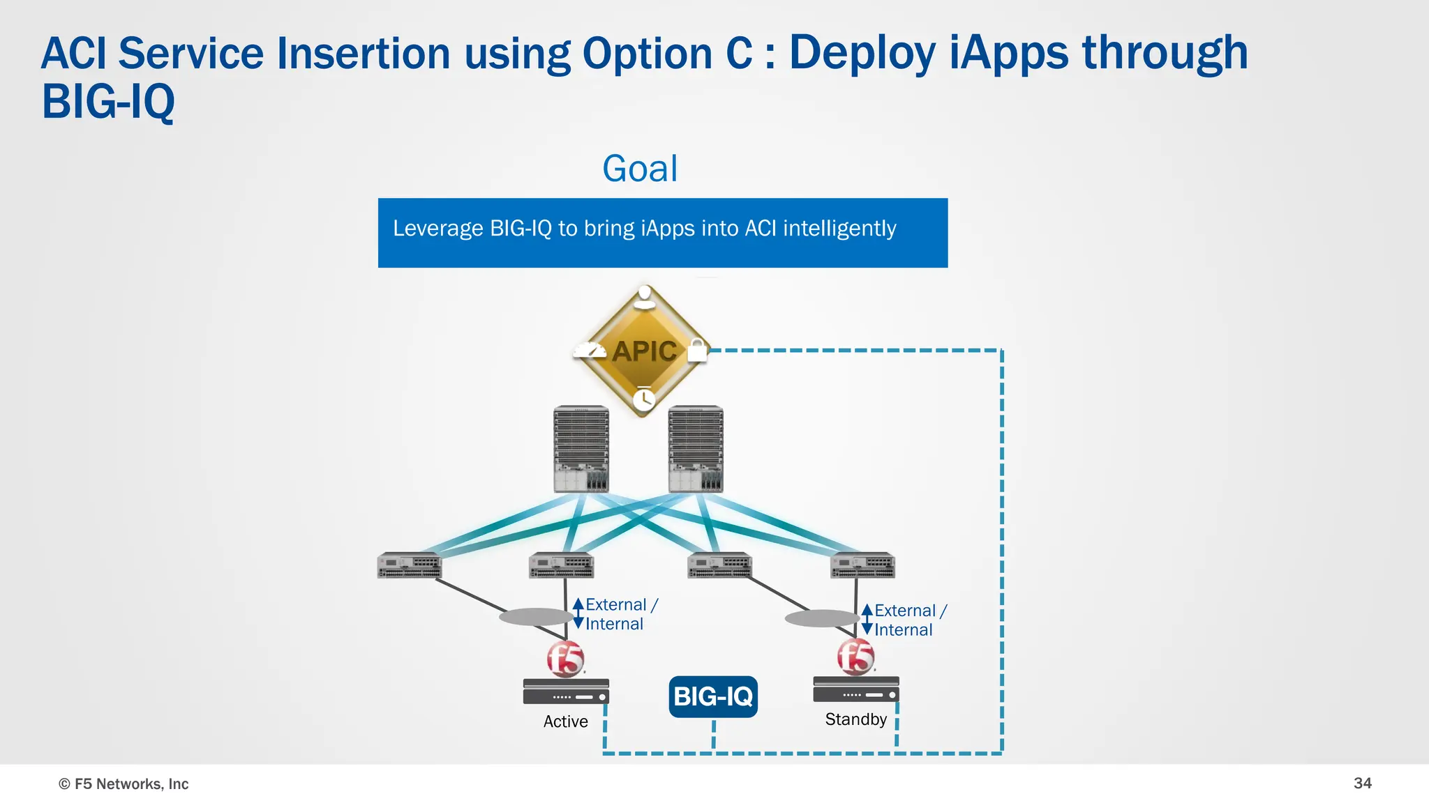 © F5 Networks, Inc 34
ACI Service Insertion using Option C : Deploy iApps through
BIG-IQ
Goal
Leverage BIG-IQ to bring iApps into ACI intelligently
Active Standby
External /
Internal
External /
Internal
 