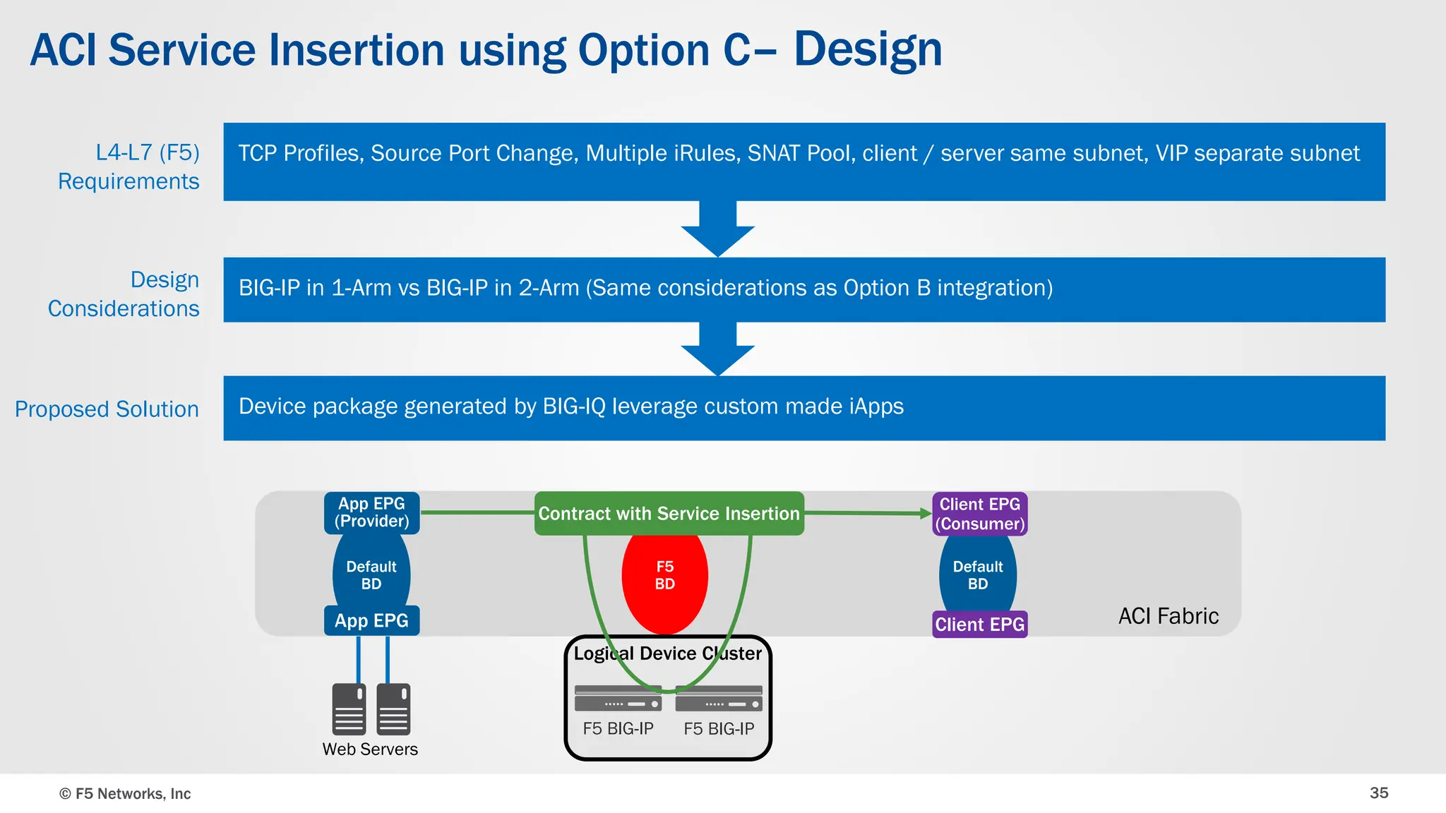 © F5 Networks, Inc 35
ACI Service Insertion using Option C– Design
TCP Profiles, Source Port Change, Multiple iRules, SNAT Pool, client / server same subnet, VIP separate subnet
Device package generated by BIG-IQ leverage custom made iApps
L4-L7 (F5)
Requirements
Proposed Solution
BIG-IP in 1-Arm vs BIG-IP in 2-Arm (Same considerations as Option B integration)
Design
Considerations
Default
BD
F5
BD
App EPG
(Provider)
ACI Fabric
F5 BIG-IP
App EPG
Web Servers
F5 BIG-IP
Contract with Service Insertion
Logical Device Cluster
Default
BD
Client EPG
(Consumer)
Client EPG
 
