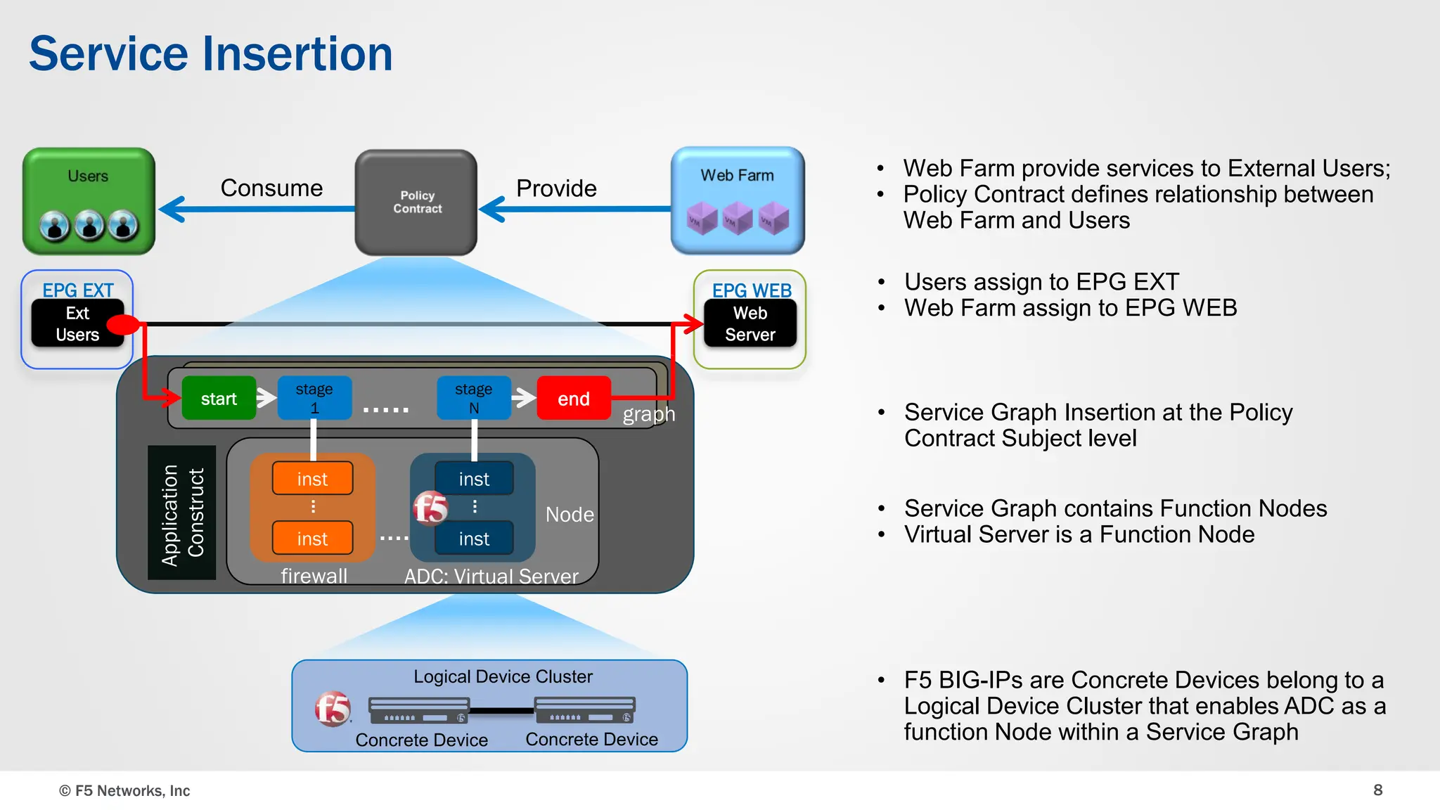 © F5 Networks, Inc 8
Service Insertion
Ext
Users
EPG EXT
Web
Server
EPG WEB
Application
Construct
Node
inst
inst
…
firewall
inst
inst
…
ADC: Virtual Server
graph
….
start end
stage
1 ….. stage
N
Concrete Device Concrete Device
Logical Device Cluster
Provide
Consume
• Web Farm provide services to External Users;
• Policy Contract defines relationship between
Web Farm and Users
• Users assign to EPG EXT
• Web Farm assign to EPG WEB
• Service Graph Insertion at the Policy
Contract Subject level
• Service Graph contains Function Nodes
• Virtual Server is a Function Node
• F5 BIG-IPs are Concrete Devices belong to a
Logical Device Cluster that enables ADC as a
function Node within a Service Graph
 