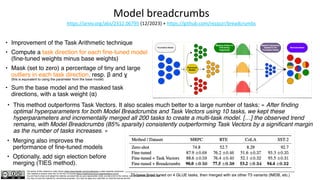 The author of this material is Julien Simon https://www.linkedin.com/in/juliensimon unless explicitly mentioned.
This material is shared under the CC BY-NC 4.0 license https://creativecommons.org/licenses/by-nc/4.0/
You are free to share and adapt this material, provided that you give appropriate credit, provide a link to the license, and indicate if changes were made.
You may not use the material for commercial purposes. You may not apply any restriction on what the license permits.
Model breadcrumbs
https://arxiv.org/abs/2312.06795 (12/2023) + https://github.com/rezazzr/breadcrumbs
• Improvement of the Task Arithmetic technique
• Compute a task direction for each fine-tuned model
(fine-tuned weights minus base weights)
• Mask (set to zero) a percentage of tiny and large
outliers in each task direction, resp. β and ɣ
(this is equivalent to using the parameter from the base model)
• Sum the base model and the masked task
directions, with a task weight (⍺)
• This method outperforms Task Vectors. It also scales much better to a large number of tasks: « After finding
optimal hyperparameters for both Model Breadcrumbs and Task Vectors using 10 tasks, we kept these
hyperparameters and incrementally merged all 200 tasks to create a multi-task model. […] the observed trend
remains, with Model Breadcrumbs (85% sparsity) consistently outperforming Task Vectors by a significant margin
as the number of tasks increases. »
• Merging also improves the
performance of fine-tuned models
• Optionally, add sign election before
merging (TIES method).
T5-base fined tuned on 4 GLUE tasks, then merged with six other T5 variants (IMDB, etc.)
 