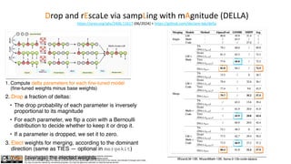 The author of this material is Julien Simon https://www.linkedin.com/in/juliensimon unless explicitly mentioned.
This material is shared under the CC BY-NC 4.0 license https://creativecommons.org/licenses/by-nc/4.0/
You are free to share and adapt this material, provided that you give appropriate credit, provide a link to the license, and indicate if changes were made.
You may not use the material for commercial purposes. You may not apply any restriction on what the license permits.
Drop and rEscaLe via sampLing with mAgnitude (DELLA)
https://arxiv.org/abs/2406.11617 (06/2024) + https://github.com/declare-lab/della
1. Compute delta parameters for each fine-tuned model
(fine-tuned weights minus base weights)
2. Drop a fraction of deltas:
• The drop probability of each parameter is inversely
proportional to its magnitude
• For each parameter, we flip a coin with a Bernoulli
distribution to decide whether to keep it or drop it.
• If a parameter is dropped, we set it to zero.
3. Elect weights for merging, according to the dominant
direction (same as TIES — optional in mergekit)
4. Fuse (average) the elected weights WizardLM-13B, WizardMath-13B, llama-2-13b-code-alpaca
 