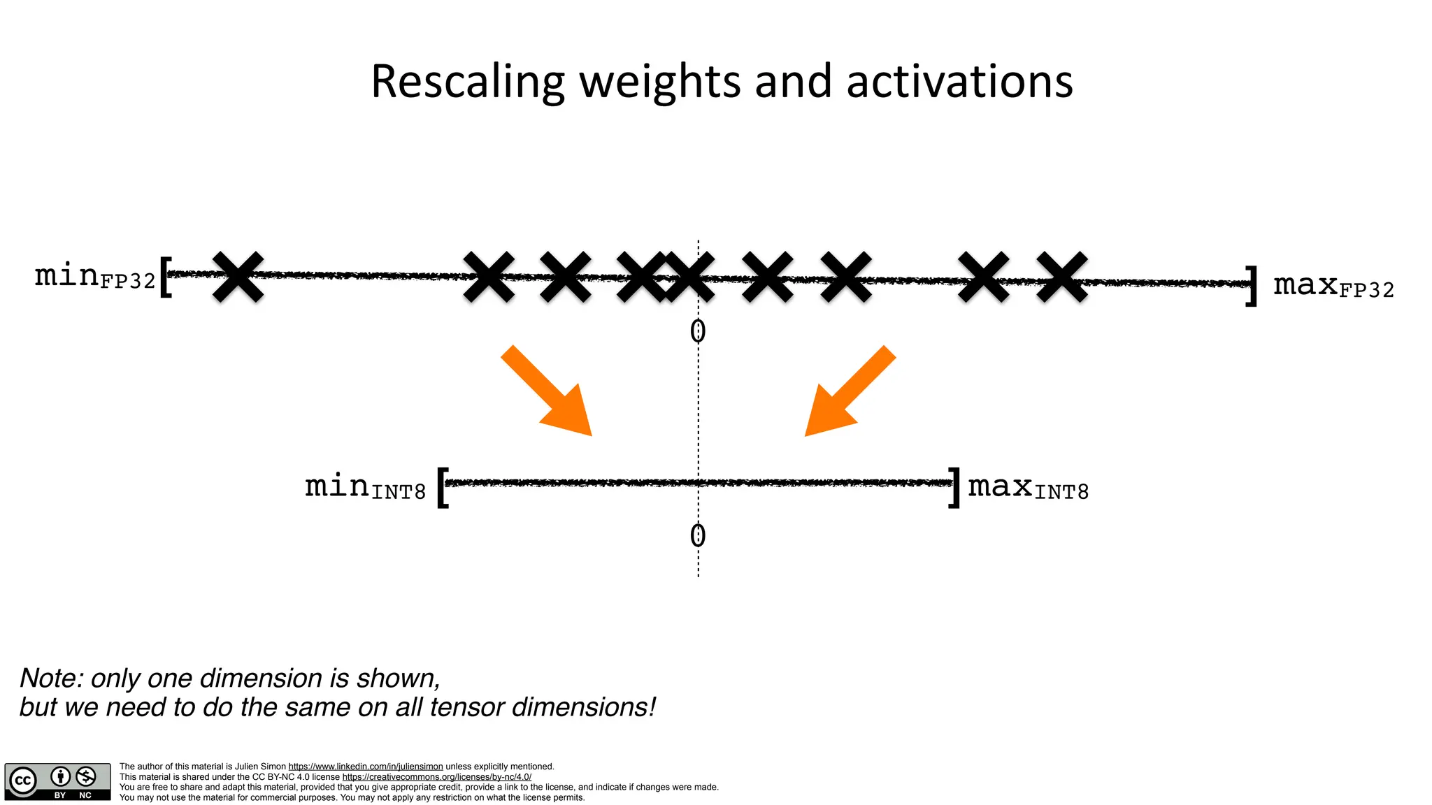 The author of this material is Julien Simon https://www.linkedin.com/in/juliensimon unless explicitly mentioned.
This material is shared under the CC BY-NC 4.0 license https://creativecommons.org/licenses/by-nc/4.0/
You are free to share and adapt this material, provided that you give appropriate credit, provide a link to the license, and indicate if changes were made.
You may not use the material for commercial purposes. You may not apply any restriction on what the license permits.
[ ]
minFP32 maxFP32
0
Rescaling weights and activations
Note: only one dimension is shown,
but we need to do the same on all tensor dimensions!
[ ]
minINT8 maxINT8
0
 