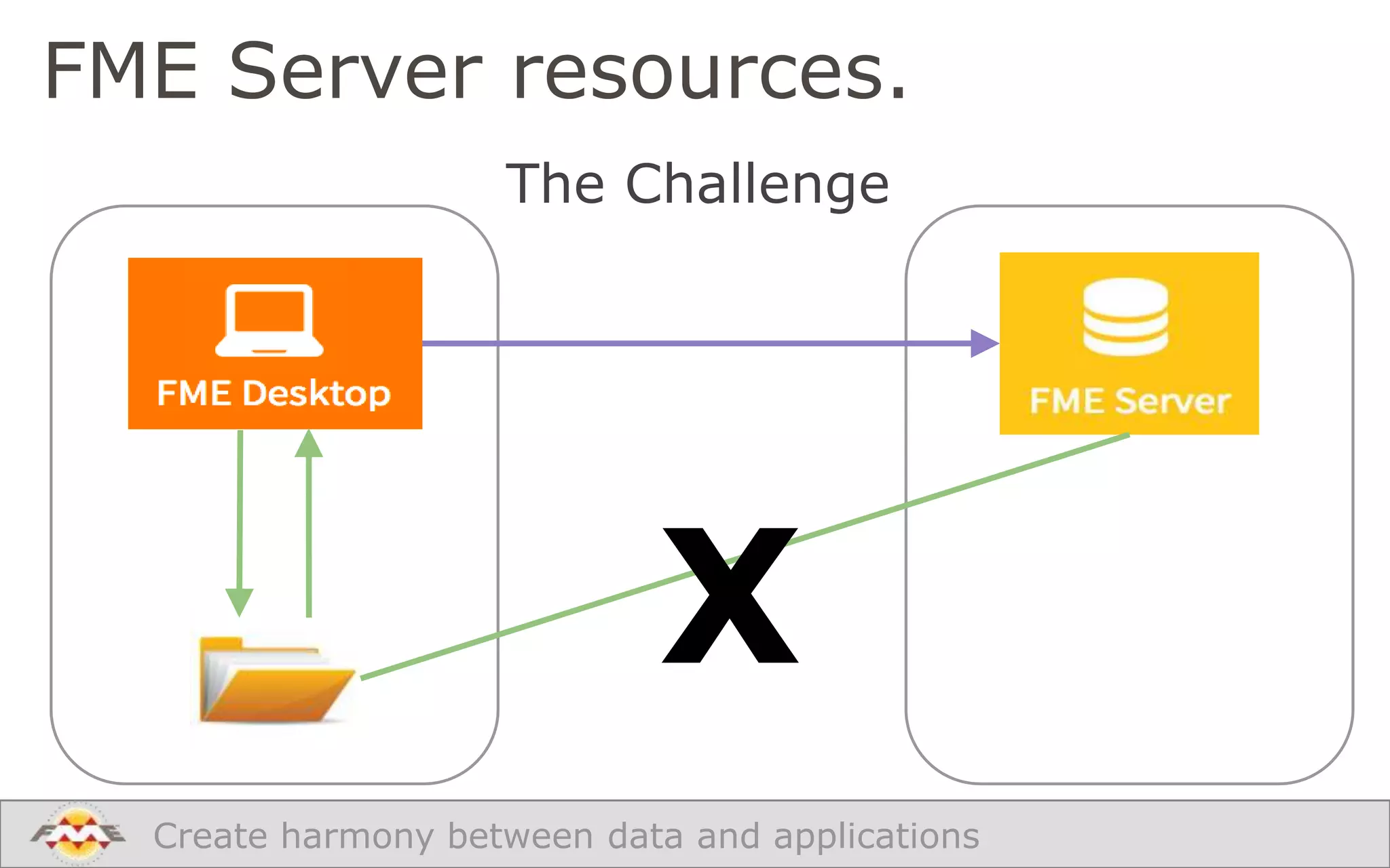 FME Server resources.
The Challenge

X
Create harmony between data and applications

 