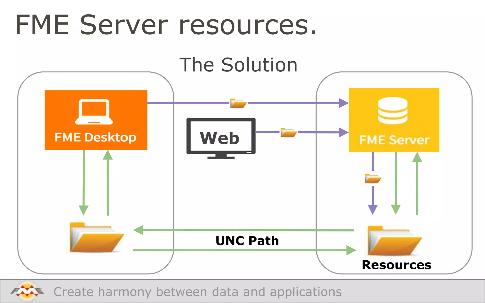 FME Server resources.
The Solution

Web

UNC Path
Resources
Create harmony between data and applications

 