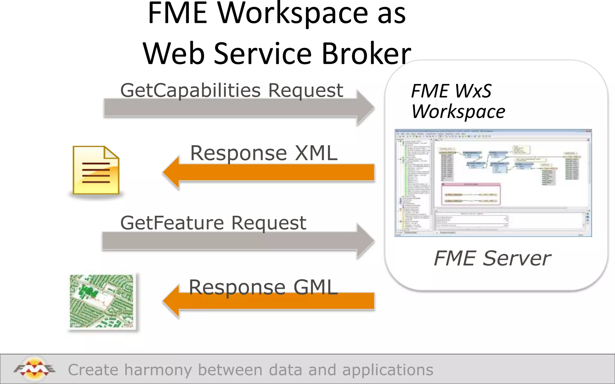 FME Workspace as
Web Service Broker
GetCapabilities Request

FME WxS
Workspace

Response XML
GetFeature Request

FME Server
Response GML

Create harmony between data and applications

 
