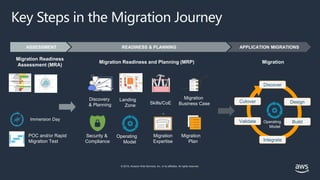 © 2019, Amazon Web Services, Inc. or its affiliates. All rights reserved.
Key Steps in the Migration Journey
ASSESSMENT READINESS & PLANNING APPLICATION MIGRATIONS
Migration Readiness
Assessment (MRA)
MigrationMigration Readiness and Planning (MRP)
Discover
Design
Build
Integrate
Cutover
Validate
Security &
Compliance
Landing
Zone
Skills/CoE
Operating
Model
Discovery
& Planning
Migration
Expertise
Migration
Business Case
Migration
Plan
Operating
Model
Immersion Day
POC and/or Rapid
Migration Test
 