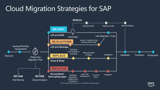 © 2019, Amazon Web Services, Inc. or its affiliates. All rights reserved.
Cloud Migration Strategies for SAP
Determine
Migration Path
Lift and Shift
Automate
RE-HOST
Lift and Reshape
RE-PLATFORM
Drop & Shop
REPLACE
Re-architect/
Decoupling apps
REFACTOR
Purchase
COTS/SaaS &
licensing
MODIFY UNDERLYING
INFRASTRUCTURE
Manual Install
& Setup Integration
Redesign
Application/
Infrastructure
Architecture
App Code
Development
Full ALM /
SDLC
Integration
Use Migration Tools
Assess/Prioritize
Applications
Discover
RETAIN RETIRE
Not Moving Decommission
Validation Transition Production
Manual Install Manual Config Manual Deploy
MANUAL
 