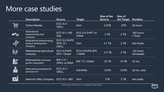 © 2019, Amazon Web Services, Inc. or its affiliates. All rights reserved.
More case studies
Description Source Target
Size of the
Source
Size of
the Target Duration
Online Retailer
ECC 6.0 /
ORCL
SoH 2.6TB .8TB 29 hours
Multinational
biopharmaceutical
company
ECC 6.0 / MS
SQL
ECC 6.0 EHP7 on
HANA
3 TB 2 TB
160 hours
7 Ehps
Multinational biotechnology
product development
company
ECC 6.0 EHP5
SPS 15 /
ORCL
SoH 3.7 TB 2 TB Not Public
Multinational Agricultural
company
ECC 6 EHP8
SP2 / Oracle
ECC 6 EHP8 SP2
/ HANA
3.5 TB 2 TB
120 hours
(Snowball)
Multinational consumer
goods corporation
BW 7.01 /
ORCL w/ BWA
BW 7.5 / HANA 25 TB 10 TB 42 hrs
Multinational professional
services firm
ECC 6.0 /
ORCL
S/4HANA 1/2TB 1/2TB 29 hrs. total
National Utility Company ECC 6.0 / dB2 SoH 7TB 2 TB Not public
 