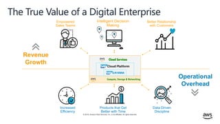 © 2019, Amazon Web Services, Inc. or its affiliates. All rights reserved.
The True Value of a Digital Enterprise
Operational
Overhead
Empowered
Sales Teams
Increased
Efficiency
Intelligent Decision
Making
Products that Get
Better with Time
Better Relationship
with Customers
Data Driven
Discipline
Revenue
Growth
Cloud Services
Compute, Storage & Networking
 