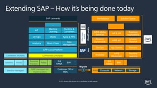 © 2019, Amazon Web Services, Inc. or its affiliates. All rights reserved.
Extending SAP – How it’s being done today
S/4
HANA
BW
..
.
Customer DC or
HEC
Success
Factors
Ariba
..
.
SAP managed on
Hyper-scalers
Salesforce Workday
..
.
Vendor managed
Connectors (Multiple)
SAP Cloud Platform
Connectors (Multiple)
SAP Leonardo
Analytics Block Chain
Data
Management
DevOps Mobile Apps & APIs
IoT
Machine
Learning
Runtime &
Containers
...
NeoCloudFoundry
OtherHyper-
scalers
AWS
S/4
HANA
BW
..
.
Compute Network Storage
Migrate
1
Analytics
AWS
Blockchain
Machine
Learning
DevOps App Stream Robotics
Amazon
DynamoDB
AWS IoT
Amazon
Redshift
...
Marketplace Solution Space
AWS Media
Services
AR & VR
Business
Applications
 