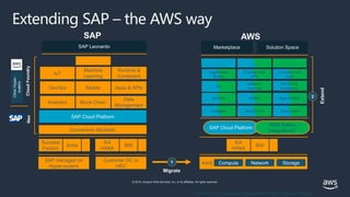 © 2019, Amazon Web Services, Inc. or its affiliates. All rights reserved.
Extending SAP – the AWS way
Analytics Block Chain
Data
Management
DevOps Mobile Apps & APIs
IoT
Machine
Learning
Runtime &
Containers
...
S/4
HANA
BW
..
.
Customer DC or
HEC
Success
Factors
Ariba
..
.
SAP managed on
Hyper-scalers
SAP Cloud Platform
Connectors (Multiple)
AWS
S/4
HANA
BW
..
.
Compute Network Storage
Marketplace Solution Space
NeoCloudFoundry
SAP Leonardo
SAP AWS
Migrate
1
Extend
2
*Currently Using custom integrations through Lambda + OData;
SAP Cloud Platform
AWS Native
Integrations*
... ...
OtherHyper-
scalers
Analytics Block Chain Data Lakes
DevOps Mobile Apps & APIs
IoT
Machine
Learning
Runtime &
Containers
Augmented
Reality
Purpose built
APIs
Purpose built
Apps
...
 
