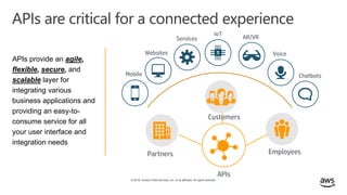 © 2019, Amazon Web Services, Inc. or its affiliates. All rights reserved.
APIs are critical for a connected experience
APIs provide an agile,
flexible, secure, and
scalable layer for
integrating various
business applications and
providing an easy-to-
consume service for all
your user interface and
integration needs
APIs
Partners Employees
Websites
Services
IoT
AR/VR
Voice
Chatbots
Customers
Mobile
 