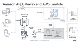 © 2019, Amazon Web Services, Inc. or its affiliates. All rights reserved.
Amazon API Gateway and AWS Lambda
Non-SAP applications
HTTP(S)
SaaS
applications
HTTP(S)
On-premises
applications
aws
SAP Gateway SAP
Applications
RFC
http(s)/
ODataIoT devices
Apps
Voice
Amazon API
Gateway
Amazon
Cognito
AWS
Lambda
OAuth
Tokens
Lambda
proxy
JWT
Tokens
HTTP(S)
 