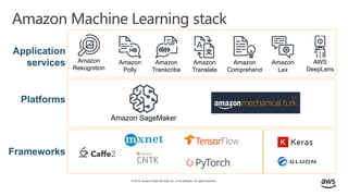 © 2019, Amazon Web Services, Inc. or its affiliates. All rights reserved.
Amazon Machine Learning stack
Frameworks
Platforms
Application
services
Amazon SageMaker
Amazon
Rekognition
Amazon
Polly
Amazon
Transcribe
Amazon
Translate
Amazon
Comprehend
Amazon
Lex
AWS
DeepLens
 