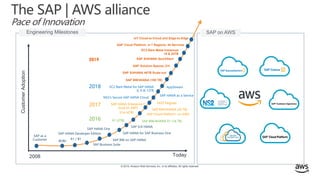 © 2019, Amazon Web Services, Inc. or its affiliates. All rights reserved.
The SAP | AWS alliance
Pace of InnovationCustomerAdoption
2008
SAP as a
Customer
SAP S/4 HANA
SAP Business Suite
SAP HANA One
SAP HANA Developer Edition
A1 / B1
BOBJ
SAP HANA for SAP Business One
SAP BW on SAP HANA
Today
X1 (2TB) SAP BW/4HANA X1 (14 TB)
X1e (4TB)
SAP HANA Enterprise C
loud on AWS
SAP Cloud Platform on AWS
Engineering Milestones
SAP BW/4HANA (50 TB)
FAST Migrate
NS2’s Secure SAP HANA Cloud
SAP HANA as a Service
EC2 Bare Metal for SAP HANA
6, 9 & 12TB
2016
2017
2018 AppStream
2019
SAP S/4HANA 48TB Scale-out
EC2 Bare Metal Instances
18 & 24TB
SAP BW/4HANA (100 TB)
SAP on AWSSAP on AWS
IoT Cloud-to-Cloud and Edge-to-Edge
SAP Solution Spaces (31)
SAP S/4HANA QuickStart
SAP Cloud Platform in 7 Regions, 44 Services
 