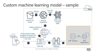 © 2019, Amazon Web Services, Inc. or its affiliates. All rights reserved.
Custom machine learning model – sample
aws
SAP Gateway SAP
Applications
Training
data
RFC
Train the
model
Amazon S3
bucket
Amazon
SageMaker
AWS Deep
Learning
AMIs
Amazon API
Gateway
Deploy model to an
endpoint
Post a product image;
recognize the object and
pull product information
from SAP
Web app
Infer
1 2
3
4
5
6 7
 
