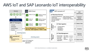 © 2019, Amazon Web Services, Inc. or its affiliates. All rights reserved.
AWS IoT and SAP Leonardo IoT interoperability
Devices
Edge Gateway
AWS IoT Greengrass
Security
Messaging
Compute
Device Shadow
AWS Cloud
AWS IoT Core
AWS IoT
Events
AWS IoT
SiteWise
Device Management / Connectivity /
Security / Data Ingestion / Rules / Logs
AWS IoT Device
Defender
AWS IoT Device
Management
AWS IoT Things
Graph
SAP Leonardo IoT
IoTGateway
Cloud
IoT Business Services
• Edge Extension Services
• Semantic Modeling
• Unified Events / Actions
• Timeseries Management
• Unified Rules
• Lifecycle Management
• Use-case oriented
services
IoT Data Ingestion
• Transformations
• Derivations
• Aggregations
• Calculations
EdgePolicy
Service
IoT Data Management
• Device Data
• Time Series
Raw Data
• Time Series
Aggregates
• Hot, Warm
data stores
• Data
Retention
Vora
Han
a
SAP
Applications
Customer /
Partner
Applications
Master Data
Analytics
Machine
Learning
Block Chain
(Coming soon)
SAP Leonardo IoT
Edge
Essential Business
Functions HTTP Endpoint for
users and SAP
applications
(Coming soon)
 