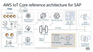 © 2019, Amazon Web Services, Inc. or its affiliates. All rights reserved.
AWS IoT Core reference architecture for SAP
End Points
Endpoints
Gateway
AWS
Greengrass
Edge
AWS IoT button
Edge Services
MQTT/
HTTP
aws
AWS IoT Core
AWS IoT Device
Management
AWS IoT Device
Defender
AWS IoT Analytics Machine Learning
Non-SAP
applications
SAP Gateway SAP
applications
RFC
SaaS
applications
On-premises
applications
HTTP(S)
API GatewayAPI Gateway
http(s)/
OData
 
