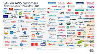 © 2019, Amazon Web Services, Inc. or its affiliates. All rights reserved.
2016
SAP on AWS customers
1000’s of Customers Run SAP on AWS
2017 2018 2019
 