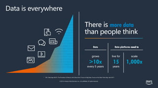 © 2019, Amazon Web Services, Inc. or its affiliates. All rights reserved.
Data
every 5 years
There is more data
than people think
15
years
live for
Data platforms need to
1,000x
scale
>10x
grows
Data is everywhere
 