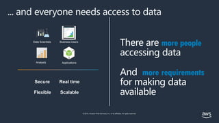 © 2019, Amazon Web Services, Inc. or its affiliates. All rights reserved.
There are more people
accessing data
And more requirements
for making data
available
Data Scientists
Analysts
Business Users
Applications
Secure Real time
Flexible Scalable
... and everyone needs access to data
 