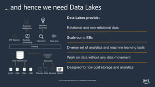 © 2019, Amazon Web Services, Inc. or its affiliates. All rights reserved.
... and hence we need Data Lakes
Data Lakes provide:
Relational and non-relational data
Scale-out to EBs
Diverse set of analytics and machine learning tools
Work on data without any data movement
Designed for low cost storage and analytics
OLTP ERP CRM LOB
Data Warehouse
Business
Intelligence
Data Lake
100110000100101011100101
010111001010100001011111
011010
0011110010110010110
0100011000010
Devices Web Sensors Social
Catalog
Machine
Learning
DW Queries Big data
processing
Interactive Real-time
 