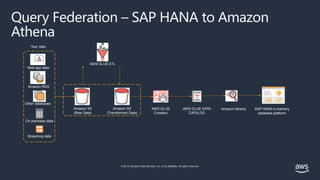 © 2019, Amazon Web Services, Inc. or its affiliates. All rights reserved.
Query Federation – SAP HANA to Amazon
Athena
On premises data
Web app data
Amazon RDS
Other databases
Streaming data
Your data
AWS GLUE ETL
AWS GLUE DATA
CATALOG
AWS GLUE
Crawlers
Amazon S3
(Raw Data)
Amazon Athena SAP HANA in-memory
database platform
Amazon S3
(Transformed Data)
 