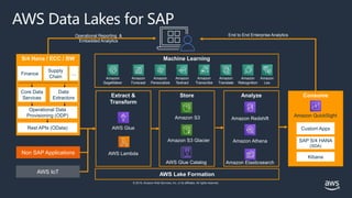 © 2019, Amazon Web Services, Inc. or its affiliates. All rights reserved.
AWS Data Lakes for SAP
S/4 Hana / ECC / BW
Finance
Supply
Chain
...
Non SAP Applications
AWS IoT
Operational Reporting &
Embedded Analytics
End to End Enterprise Analytics
Machine Learning
Amazon
SageMaker
Amazon
Forecast
Amazon
Personalize
Amazon
Textract
Amazon
Transcribe
Amazon
Translate
Amazon
Rekognition
Amazon
Lex
Analyze
Amazon Redshift
Amazon Athena
Amazon Elasticsearch
Consume
Amazon QuickSight
SAP S/4 HANA
(SDA)
Kibana
Custom Apps
AWS Lake Formation
Extract &
Transform
AWS Glue
AWS Lambda
Store
Amazon S3
Amazon S3 Glacier
AWS Glue Catalog
Core Data
Services
Data
Extractors
Operational Data
Provisioning (ODP)
Rest APIs (OData)
 