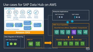 © 2019, Amazon Web Services, Inc. or its affiliates. All rights reserved.
Use cases for SAP Data Hub on AWS
SAP Data Services
AWS Cloud Capabilities
SAP S/4HANA SAP HANA
Enterprise Applications
Data Integration
AWS IoT
SAP DATA HUB
Scheduling
& Monitoring
Data
Pipelines
Access
Policies
Data
Discovery
& Profiling
Metadata
Catalog
Pipeline Orchestration
SAP Data Services
Data Pipeline
SAP BW
Process Chain
SAP Data Hub
Data Pipeline
Change File
Formats
Load Data
into Data Lake
Execute Pipeline
Execute Pipeline
Data Integration & Streaming
Cloud Storage (Amazon S3 / Data Lake)
Cloud Services (Athena, SageMaker, Comprehend)
Amazon EKS
 