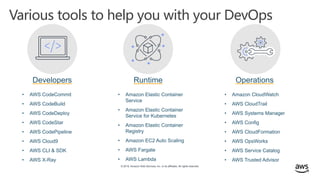 © 2019, Amazon Web Services, Inc. or its affiliates. All rights reserved.
Various tools to help you with your DevOps
Developers
• AWS CodeCommit
• AWS CodeBuild
• AWS CodeDeploy
• AWS CodeStar
• AWS CodePipeline
• AWS Cloud9
• AWS CLI & SDK
• AWS X-Ray
• Amazon Elastic Container
Service
• Amazon Elastic Container
Service for Kubernetes
• Amazon Elastic Container
Registry
• Amazon EC2 Auto Scaling
• AWS Fargate
• AWS Lambda
OperationsRuntime
• Amazon CloudWatch
• AWS CloudTrail
• AWS Systems Manager
• AWS Config
• AWS CloudFormation
• AWS OpsWorks
• AWS Service Catalog
• AWS Trusted Advisor
 