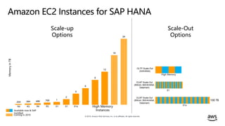 © 2019, Amazon Web Services, Inc. or its affiliates. All rights reserved.
.244 .384 .488 .768 1
2
4
6
9
12
18
24
Amazon EC2 Instances for SAP HANA
48 TB
50 TB
Scale-up
Options
Scale-Out
Options
100 TB
High Memory
X1
X1e
OLTP Scale-Out
(S/4HANA)
OLAP Scale-Out
(BWoH, BW/4HANA,
Datamart)
OLAP Scale-Out
(BWoH, BW/4HANA,
Datamart)
R4 R5 R4 R5 X1 X1 X1e High Memory
Instances
MemoryinTB
Available now & SAP
Certified
Coming in 2019
 