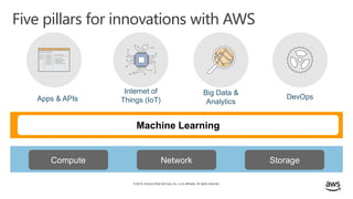 © 2019, Amazon Web Services, Inc. or its affiliates. All rights reserved.
Five pillars for innovations with AWS
Apps & APIs
Big Data &
Analytics
Internet of
Things (IoT) DevOps
Compute Network Storage
Machine Learning
 