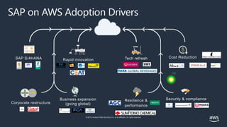 © 2019, Amazon Web Services, Inc. or its affiliates. All rights reserved.
Rapid innovation Tech refresh Cost Reduction
Corporate restructure
Business expansion
(going global)
Resilience &
performance
SAP S/4HANA
Security & compliance
SAP on AWS Adoption Drivers
 
