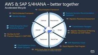 © 2019, Amazon Web Services, Inc. or its affiliates. All rights reserved.
AWS & SAP S/4HANA – better together
Accelerated lifecycle
Requirements
Design
Build & TestDeployment
Operate
Optimize
Migration Readiness & Planning
SAPsizer (for SAP HANA)
HANA Enterprise Cloud
Enterprise Support
Migration Readiness Assessment
AWS Quick Start for SAP S/4HANA
Well Architected Framework
DevOps for SAP
Premium Support <> SAP OSS
Rapid Migration Test Program
Cloud Adoption Framework
Business Scenario Recommendation
Quicksizer
Transformation Navigator
SAP Readiness Check
Cloud Appliance Library
Model Company
Solution Manager
 