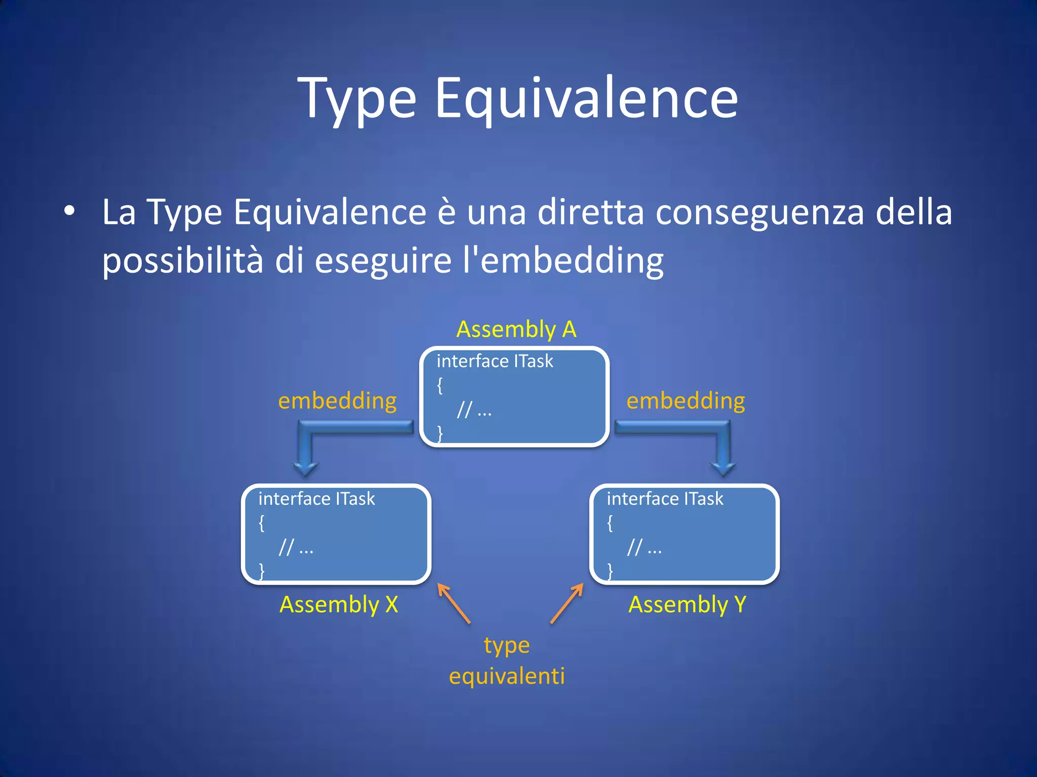 Come avviene l'EmbeddingL'embedding riguarda solo i metadatiNo codice IL, classi o metodi staticiSolo interfacce con attributi ComImport e Guid, delegate, struct semplici, enumSolo i tipi in assembly marcati con:[assembly:Guid(...)]   e[assembly:ImportedFromTypeLib(...)]