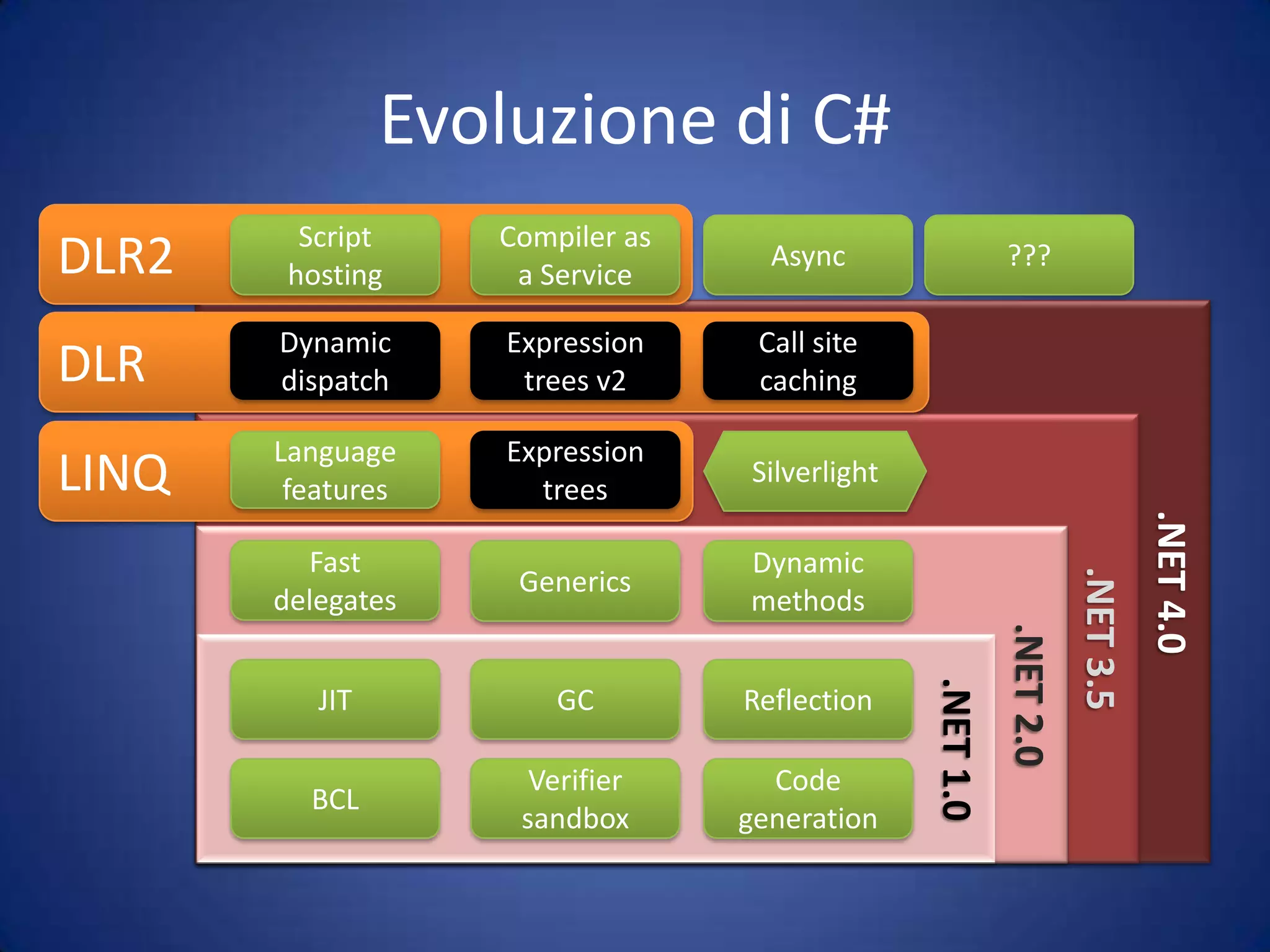 E se ...(Type Embedding & Equivalence)Ignoriamo COMFacciamo finta di referenziare una type library che non c'èEseguiamo l'embedding dell'assembly più scomodo che ci sia: il classico "Common.dll"Contiene tipicamente le interfacce condivise in una architetturaScopriamo nella demo cosa succede