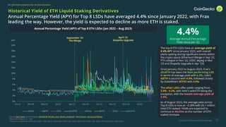 The State of Decentralized Perpetuals
For information purposes only, not financial advice
0%
2%
4%
6%
8%
10%
12%
14%
16%
18%
20%
Jan-22 Mar-22 May-22 Jul-22 Sep-22 Nov-22 Jan-23 Mar-23 May-23 Jul-23
stETH cbETH rETH sfrxETH sETH2 BETH ETHx ankrETH
10
Historical Yield of ETH Liquid Staking Derivatives
Annual Percentage Yield (APY) for Top 8 LSDs have averaged 4.4% since January 2022, with Frax
leading the way. However, the yield is expected to decline as more ETH is staked.
APY
Source: DeFi Llama, Dune Analytics (@valdorff, @index_coop, @ankr_analytical), Frax Finance, Ultrasound Money
*Data up to August 31, 2023
**Data incomplete for stETH (Dec 2020 – May 2021), Seth2 (Mar 2021 – Jun 2022), BETH (Dec 2020 – Apr 2023), ETHx (Jul 2023 – Aug 2023)
April 12:
Shapella Upgrade
September 15:
The Merge
Annual Percentage Yield (APY) of Top 8 ETH LSDs (Jan 2022 – Aug 2023)
4.4%
Average Annual Percentage
Yield since Jan ‘22
The top 8 ETH LSDs have an average yield of
4.4% APY since January 2022, with overall
yields spiking during significant events within
the crypto space (Ethereum Merge in Sep ‘22,
FTX collapse in Nov ‘22, USDC depeg in Mar
‘23 and Shapella Upgrade in Apr ‘23).
Since January 2022 to August 2023, Frax’s
sfrxETH has been the best performing LSD
in terms of average yield with 6.2%. Lido’s
stETH is second with 4.6%, followed closely
by StakeWise’s SETH2 with 4.5%.
The other LSDs offer yields ranging from
3.9% - 4.2%, with Ankr’s ankrETH being the
exception, with the lowest average yield of
3.5%.
As of August 2023, the average yield across
Top 8 LSDs is now at ~3.28% with 26.1 million
total ETH staked. Yields are expected to
continue to decline as the number of ETH
staked increase.
 