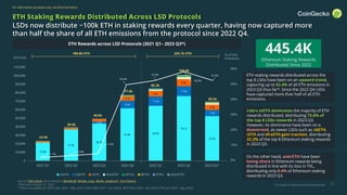 The State of Decentralized Perpetuals
For information purposes only, not financial advice
21.6k
37.0k
43.7k
61.8k 64.6k
76.1k
52.5k
2.3k
8.9k
11.2k
11.6k
7.4k
5.1k
6.4k
8.3k
6.0k
0
10,000
20,000
30,000
40,000
50,000
60,000
70,000
80,000
90,000
100,000
110,000
2022 Q1 2022 Q2 2022 Q3 2022 Q4 2023 Q1 2023 Q2 2023 Q3*
stETH cbETH rETH sfrxETH sETH2 BETH ETHx ankrETH
23.4k
39.4k
85.3k
77.5k
49.5k
100.9k
69.5k
12
ETH Staking Rewards Distributed Across LSD Protocols
LSDs now distribute ~100k ETH in staking rewards every quarter, having now captured more
than half the share of all ETH emissions from the protocol since 2022 Q4.
Source: DeFi Llama, Dune Analytics (@valdorff, @index_coop, @ankr_analytical), Frax Finance
*Data up to August 31, 2023
**Data incomplete for stETH (Dec 2020 – May 2021), Seth2 (Mar 2021 – Jun 2022), BETH (Dec 2020 – Apr 2023), ETHx (Jul 2023 – Aug 2023)
ETH Paid
189.8k ETH 255.7k ETH % of ETH
Emissions
1.7%
3.0%
4.3%
49.6%
52.4%
58.2%
52.4%
0%
10%
20%
30%
40%
50%
60%
445.4K
Ethereum Staking Rewards
Distributed Since 2022
ETH staking rewards distributed across the
top 8 LSDs have been on an upward trend,
capturing up to 52.4% of all ETH emissions in
2023 Q3 thus far*. Since the 2022 Q4 LSDs
have captured more than half of all ETH
emissions.
Lido’s stETH dominates the majority of ETH
rewards distributed, distributing 75.6% of
the top 8 LSDs rewards in 2023 Q3.
However, its dominance have been on a
downtrend, as newer LSDs such as cbETH,
rETH and sfrxETH gain traction, distributing
22.2% of the top 8 Ethereum staking rewards
in 2023 Q3.
On the other hand, ankrETH have been
losing share in Ethereum rewards being
distributed in line with its loss in TVL,
distributing only 0.4% of Ethereum staking
rewards in 2023 Q3.
ETH Rewards across LSD Protocols (2021 Q1– 2023 Q3*)
 
