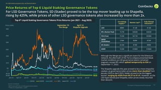 The State of Decentralized Perpetuals
For information purposes only, not financial advice
-6.6
3.4
13.4
23.4
33.4
43.4
53.4
$0.00
$0.20
$0.40
$0.60
$0.80
$1.00
$1.20
$1.40
$1.60
$1.80
$2.00
$2.20
$2.40
$2.60
$2.80
$3.00
$3.20
$3.40
$3.60
$3.80
$4.00
$4.20
$4.40
$4.60
$4.80
$5.00
Jan-21 Apr-21 Jul-21 Oct-21 Jan-22 Apr-22 Jul-22 Oct-22 Jan-23 Apr-23 Jul-23
SWISE ANKR LDO RPL FXS SD
14
Price Returns of Top 6 Liquid Staking Governance Tokens
For LSD Governance Tokens, SD (Stader) proved to be the top mover leading up to Shapella,
rising by 425%, while prices of other LSD governance tokens also increased by more than 2x.
Although the Merge was a significant event for the Ethereum
network, the aftermath of the Terra collapse presented bleak
market conditions as LSD governance tokens remained
stagnant, except RPL which spiked temporarily to $34 on
September 11, 2022.
The Shapella upgrade this year proved to be a more impactful
catalyst, as governance token prices more than doubled from
January 2023 to April 2023. Stader proved to be the biggest
winner, surging by 425% from $0.27 to $1.41. However, as the
LSD hype waned post-Shapella, token prices slowly resumed
their descent.
Source: CoinGecko
$40
$120
$5
Circulating
Supply**
Market Cap**
Fully Diluted
Valuation**
LDO 888M $1.4B $1.6B
RPL (Rocket Pool) 19.7M $442M $442M
FXS (Frax) 73.5M $411M $558M
SWISE
(StakeWise)
276M $20M $72M
SD (Stader) 29.3M $19M $98M
ANKR 10.0M $186M $186M
*BETH and cbETH do not have governance tokens
**Data as of September 1, 2023
Price (USD)
$10
$20
$60
$30
$40
$50
$22.43
$5.60
$0.07
$1.56
$0.65
$0.02
April 12:
Shapella Upgrade
September 15:
The Merge
Top 6* Liquid Staking Governance Tokens Price Returns (Jan 2021 – Aug 2023)
 