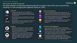 The State of Decentralized Perpetuals
For information purposes only, not financial advice
15
Overview of LSDFi Protocols
The wide adoption of LSDs have allowed protocols to build on top of this new core primitive,
resulting in a new emerging DeFi segment known as ‘LSDFi’.
Fixed Yield
▪ Fixed interest protocols such as Pendle and
Flashstake separate the staking yield from liquid
staking tokens, allowing users to hedge their yield
at current rates.
▪ Pendle allows users to purchase ETH at a discount
and receive a fixed amount of ETH upon a chosen
maturity date.
▪ Flashstake lets users lock in their ETH or LSDs for a
chosen duration to receive yield tokens from a
selection of various assets.
Flashstake
Collateralized Stablecoins
▪ Similar to MakerDAO’s Maker Vaults, protocols such as
Lybra, Gravita and Raft allow users to deposit their LSDs as
collateral to borrow/mint the protocol’s native stablecoin.
▪ These protocols typically maintain a collateralization ratio
above 150%, along with other stablecoin mechanisms
such as stability pools and redemptions.
▪ Lybra distributes the generated yield from the underlying
LSDs to stablecoin holders, creating a yield-bearing
stablecoin.
Lybra
Raft
Gravita
Restaking
▪ EigenLayer introduced the concept of restaking,
where users could reuse their LSDs to provide
security to other dApps on the network and earn
additional rewards in the process.
▪ Tenet expands on this concept, utilizing LSDs as
collateral for securing its own Layer-1 network.
Holders can stake their existing LSDs with the
network’s validators, as well as earn fees and
rewards from the network’s ecosystem of
protocols.
LSD Indices & Yield Aggregators
▪ LSD indices offer a diversified basket of staked assets,
allowing holders to gain exposure to varying yield rates from
different LSD protocols, through a single token.
▪ The index tokens can be minted using ETH or the underlying
LSDs, where they will be used in various DeFi strategies to
earn additional swap fees and token rewards.
▪ On Asymetrix, daily staking rewards are pooled and
randomly distributed to selected stakers. Users that were
not chosen get to keep their initial deposits and stakers are
incentivized to stay staked to earn native ASX tokens.
Tenet
EigenLayer
unshETH
Origin ETH
Asymetrix
Pendle
 