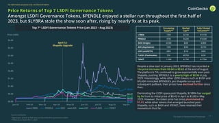 The State of Decentralized Perpetuals
For information purposes only, not financial advice
17
Price Returns of Top 7 LSDFi Governance Tokens
Amongst LSDFI Governance Tokens, $PENDLE enjoyed a stellar run throughout the first half of
2023, but $LYBRA stole the show soon after, rising by nearly 9x at its peak.
Despite a slow start in January 2023, $PENDLE has recorded a
14x price increase from $0.04 to $0.63 at the end of August.
The platform’s TVL continued to grow exponentially even post-
Shapella, pushing $PENDLE to a yearly high of $0.96 in July
2023. Interestingly, while other LSDFi tokens such as $USH and
$FLASH mimicked $PENDLE’s pre-Shapella run-up and
subsequent pullback, their prices have declined further since
then.
Dominating the LSDFi space post-Shapella, $LYBRA has surged
by 9x from its initial price of $0.42 in April to $3.80 in May
2023. However, the token price has since plummeted to
$1.41, while other tokens that emerged launched post-
Shapella, such as $ASX and $TENET, have retained their
momentum thus far.
Source: CoinGecko
Circulating
Supply**
Market
Cap**
Fully Diluted
Valuation**
LYBRA 15M $21M $141M
PENDLE 97M $62M $165M
OGV (Origin) 653M $4M $28M
ASX (Asymetrix) 10M $3M $27M
USH (unshETH) 48M $1M $4M
FLASH (Flashstake) 55K $870K $2M
TENET 119M $17M $175M
*EigenLayer, Gravita & Raft have not launched their governance tokens
**Data up to September 1, 2023
Price (USD)
-0.2
0.3
0.8
1.3
1.8
2.3
2.8
3.3
3.8
$0.00
$0.50
$1.00
$1.50
$2.00
$2.50
$3.00
$3.50
$4.00
Jan-23 Feb-23 Mar-23 Apr-23 May-23 Jun-23 Jul-23 Aug-23 Sep-23
LYBRA PENDLE OGV ASX USH FLASH TENET
April 12:
Shapella Upgrade
$1.41
$0.64
$0.27
$0.15
$0.03
$0.02
$0.01
Top 7* LSDFi Governance Tokens Price (Jan 2023 – Aug 2023)
 