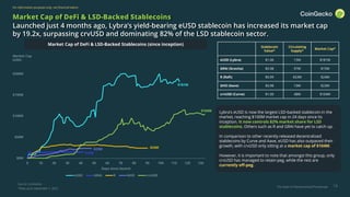 The State of Decentralized Perpetuals
For information purposes only, not financial advice
$0M
$50M
$100M
$150M
$200M
0 10 20 30 40 50 60 70 80 90 100 110 120 130
Days since launch
eUSD GRAI R GHO crvUSD
18
Market Cap of DeFi & LSD-Backed Stablecoins
Launched just 4 months ago, Lybra’s yield-bearing eUSD stablecoin has increased its market cap
by 19.2x, surpassing crvUSD and dominating 82% of the LSD stablecoin sector.
Lybra’s eUSD is now the largest LSD-backed stablecoin in the
market, reaching $100M market cap in 24 days since its
inception. It now controls 82% market share for LSD
stablecoins. Others such as R and GRAI have yet to catch up.
In comparison to other recently released decentralized
stablecoins by Curve and Aave, eUSD has also outpaced their
growth, with crvUSD only sitting at a market cap of $104M.
However, it is important to note that amongst this group, only
crvUSD has managed to retain peg, while the rest are
currently off-peg.
Source: CoinGecko
Stablecoin
Value*
Circulating
Supply*
Market Cap*
eUSD (Lybra) $1.06 15M $181M
GRAI (Gravita) $0.98 97M $15M
R (Raft) $0.99 653M $24M
GHO (Aave) $0.98 10M $23M
crvUSD (Curve) $1.00 48M $104M
*Data up to September 1, 2023
Market Cap
(USD)
$23M
$15M
$104M
$181M
$24M
Market Cap of DeFi & LSD-Backed Stablecoins (since inception)
 