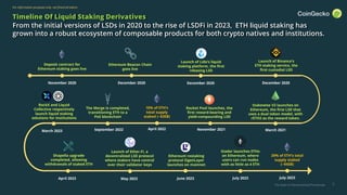 The State of Decentralized Perpetuals
For information purposes only, not financial advice
5
Timeline Of Liquid Staking Derivatives
From the initial versions of LSDs in 2020 to the rise of LSDFi in 2023, ETH liquid staking has
grown into a robust ecosystem of composable products for both crypto natives and institutions.
December 2020
Deposit contract for
Ethereum staking goes live
November 2020
Ethereum Beacon Chain
goes live
December 2020
Launch of Lido’s liquid
staking platform, the first
rebasing LSD
Rocket Pool launches, the
first reward-bearing and
yield-compounding LSD
November 2021
June 2023 July 2023
Stader launches ETHx
on Ethereum, where
users can run nodes
with as little as 4 ETH
July 2023
Shapella upgrade
completed, allowing
withdrawals of staked ETH
September 2022
December 2020
Stakewise V2 launches on
Ethereum, the first LSD that
uses a dual token model, with
rETH2 as the reward token.
March 2021
March 2023
The Merge Is completed,
transitioning ETH to a
PoS blockchain
Ethereum restaking
protocol EigenLayer
launches on mainnet
Launch of Binance’s
ETH staking service, the
first custodial LSD
April 2022
April 2023
RockX and Liquid
Collective respectively
launch liquid staking
solutions for institutions
20% of ETH’s total
supply staked
(~$45B)
10% of ETH’s
total supply
staked (~$35B)
May 2023
Launch of Ether.Fi, a
decentralized LSD protocol
where stakers have control
over their validator keys
 