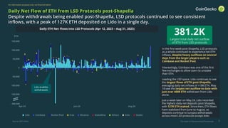 The State of Decentralized Perpetuals
For information purposes only, not financial advice
-200,000
-150,000
-100,000
-50,000
0
50,000
100,000
150,000
Apr-23 Jun-23 Aug-23
Lido Coinbase Rocket Pool Frax Binance StakeWise Others Ankr Stader
8
Daily Net Flow of ETH from LSD Protocols post-Shapella
Despite withdrawals being enabled post-Shapella, LSD protocols continued to see consistent
inflows, with a peak of 127K ETH deposited on Lido in a single day.
ETH
In the first week post-Shapella, LSD protocols
as a whole continued to experience net ETH
inflows, despite heavy outflows on several
days from the larger players such as
Coinbase and Rocket Pool.
Interestingly, Coinbase was one of the first
few exchanges to allow users to unstake
their ETH.
Leading the LSD space, Lido continues to see
the largest flows of ETH post-Shapella,
averaging daily net inflows of +18K ETH. May
18 saw the largest net outflow to date with
just over 400K ETH withdrawn from Lido
alone.
Just a week later on May 24, Lido recorded
the highest daily net deposits post-Shapella,
with 127K ETH staked. Since then, ETH flows
have stabilized from June to August, as
deposits continue to surpass withdrawals
across most LSD protocols except Ankr.
381.2K
Largest total daily net outflow
of ETH from LSD protocols
Lido enables
withdrawals
Source: DeFi Llama
Daily ETH Net Flows into LSD Protocols (Apr 12, 2023 – Aug 31, 2023)
- 400,000
 