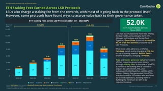 The State of Decentralized Perpetuals
For information purposes only, not financial advice
13
ETH Staking Fees Earned Across LSD Protocols
LSDs also charge a staking fee from the rewards, with most of it going back to the protocol itself;
However, some protocols have found ways to accrue value back to their governance token.
Source: DeFi Llama, Dune Analytics (@valdorff, @index_coop, @ankr_analytical), Frax Finance
*Data up to August 31, 2023
**Data incomplete for stETH (Dec 2020 – May 2021), Seth2 (Mar 2021 – Jun 2022), BETH (Dec 2020 – Apr 2023), ETHx (Jul 2023 – Aug 2023)
Revenue
(ETH)
2.2k
3.7k
4.4k
6.2k 6.5k
7.6k
5.3k
0.6k
2.2k
2.8k
2.9k
1.8k
0.7k
0.9k
1.2k
0.8k
0
2,000
4,000
6,000
8,000
10,000
12,000
14,000
2022 Q1 2022 Q2 2022 Q3 2022 Q4 2023 Q1 2023 Q2 2023 Q3*
stETH cbETH rETH sfrxETH sETH2 BETH ETHx ankrETH
2.4k
4.0k
10.5k
9.3k
5.4k
12.2k
8.3k
21.1k ETH 31.0k ETH
ETH Staking Fees across LSD Protocols (2021 Q1 – 2023 Q3*)
52.0K
ETH Accumulated as Fees
Since 2022
Lido has accumulated the most fees among
the top 8 LSDs, amounting to 35.7k ETH,
followed by Coinbase and Rocket Pool.
Together, these three protocols account for
97.2% of all fees earned across the top 8
LSD Protocols.
While most LSDs adhere to a 10% fee,
Coinbase stands out by charging a 25% fee
on top of staking rewards. Rocket Pool is
another exception, charging a 14% fee.
Frax and Stader generate value for holders
of their respective governance tokens
through staking fees. In the case of sfrxETH,
a portion of the staking fees is utilized to
acquire its native token, FXS, and
subsequently distributed as yield to veFXS
stakers. Staking fees generated from ETHx
are distributed to SD holders who lend their
SD to node operators, assisting them in
fulfilling the minimum 0.4 ETH in SD
required to setup.
 