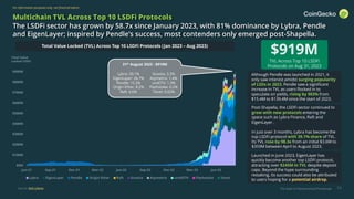 The State of Decentralized Perpetuals
For information purposes only, not financial advice
16
Multichain TVL Across Top 10 LSDFi Protocols
The LSDFi sector has grown by 58.7x since January 2023, with 81% dominance by Lybra, Pendle
and EigenLayer; inspired by Pendle’s success, most contenders only emerged post-Shapella.
Total Value
Locked (USD)
Source: DeFi Lllama
31st August 2023 : $919M
Lybra: 39.1%
EigenLayer: 26.7%
Pendle: 15.2%
Origin Ether: 8.2%
Raft: 4.6%
Gravita: 3.3%
Asymetrix: 1.4%
unsETH: 1.3%
Flashstake: 0.2%
Tenet: 0.02%
Although Pendle was launched in 2021, it
only saw interest amidst surging popularity
of LSDs in 2023. Pendle saw a significant
increase in TVL as users flocked in to
speculate on yields, rising by 903% from
$15.4M to $139.4M since the start of 2023.
Post-Shapella, the LSDFi sector continued to
grow with new protocols entering the
space such as Lybra Finance, Raft and
EigenLayer .
In just over 3 months, Lybra has become the
top LSDFi protocol with 39.1% share of TVL.
Its TVL rose by 98.3x from an initial $3.6M to
$359M between April to August 2023.
Launched in June 2023, EigenLayer has
quickly become another top LSDFi protocol,
attracting over $245M in TVL despite deposit
caps. Beyond the hype surrounding
restaking, its success could also be attributed
to users hoping for a potential airdrop.
$919M
TVL Across Top 10 LSDFi
Protocols on Aug 31, 2023
Total Value Locked (TVL) Across Top 10 LSDFi Protocols (Jan 2023 – Aug 2023)
$0M
$100M
$200M
$300M
$400M
$500M
$600M
$700M
$800M
$900M
Jun-21 Sep-21 Dec-21 Mar-22 Jun-22 Sep-22 Dec-22 Mar-23 Jun-23
Lybra EigenLayer Pendle Origin Ether Raft Gravita Asymetrix unshETH Flashstake Tenet
 